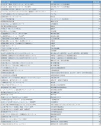 麹町学園女子の生徒が自分で選んだコンクール・コンテストに参加 　計50のコンクール・コンテストに延べ918名が応募