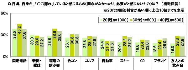 日頃、自身が、「○○離れ」していると感じるものは?