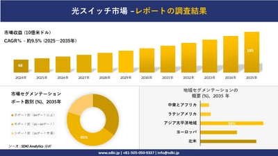 光スイッチ市場の発展、傾向、需要、成長分析および予測2025-2035年