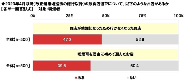 改正健康増進法施行以降の飲食店選び(喫煙者)