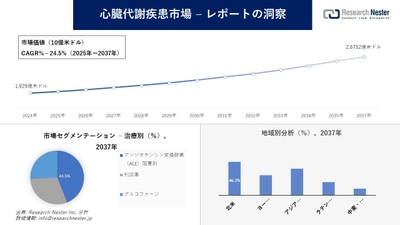 心臓代謝疾患市場調査の発展、傾向、需要、成長分析および予測2025―2037年
