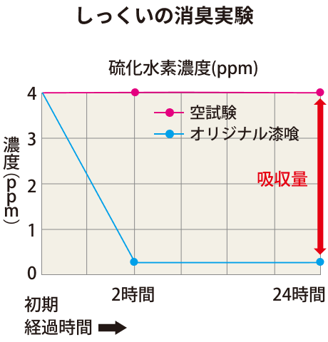 試験委託機関/一般社団法人ボーゲン品質評価機構 ■無添加住宅しっくいを5LスマートパックPAにセットし、一定濃度の硫化水素を封入し各時間後の濃度を測定した。 ※硫化水素:糞尿・生ごみ・野菜や卵の腐敗臭