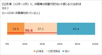 冬場も深刻!? 冷蔵庫の容量不足に悩む人、約６割！　 「ほぼ1000人にききました」が調査結果を発表。