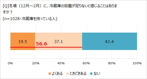 冬場も深刻!? 冷蔵庫の容量不足に悩む人、約６割！　 「ほぼ1000人にききました」が調査結果を発表。