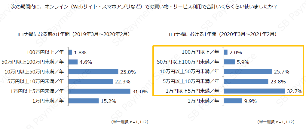 コロナ前とコロナ禍での年間EC利用金額の変化