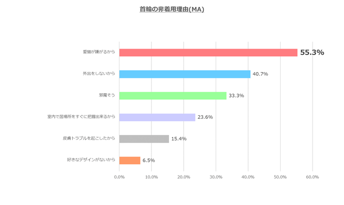 図3:愛猫の首輪の非着用状況 N=123