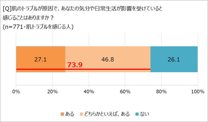 肌の状態が生活に影響するか