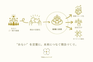 TSMコンサルティング、中小・ファミリー企業の 経営理念策定・浸透を「初回無料」で支援