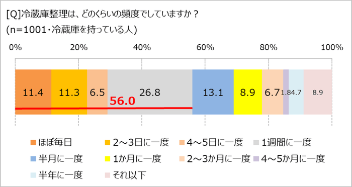 冷蔵庫整理の頻度は?