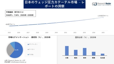 日本のウェッジ圧力カテーテル市場調査の発展、傾向、需要、成長分析および予測2026―2035年