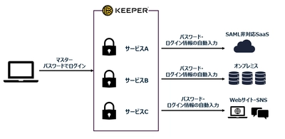 マクニカ、社内のシステムやツールのパスワードを安全に管理する 企業向けパスワード管理ソリューション「Keeper」の取り扱いを開始