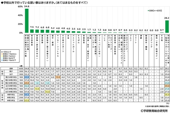 学校以外で行っている習い事(中学生)