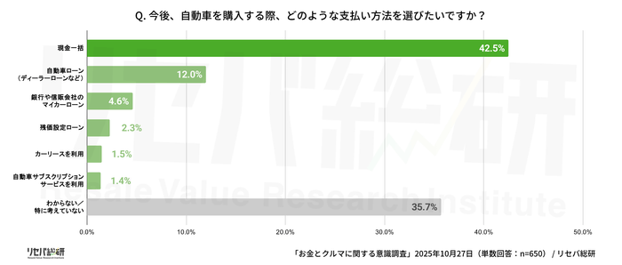 Q. 今後、自動車を購入する際、どのような支払い方法を選びたいですか?