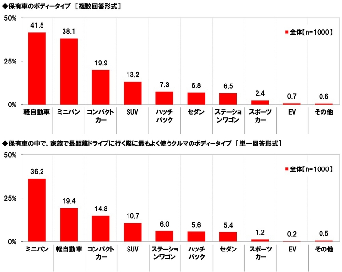 保有車のボディータイプ/家族で長距離ドライブに行く際に最もよく使うクルマのボディータイプ