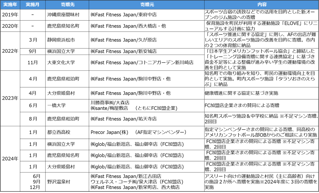 【図1:当社並び賛同協力企業とのマシン寄贈実績】