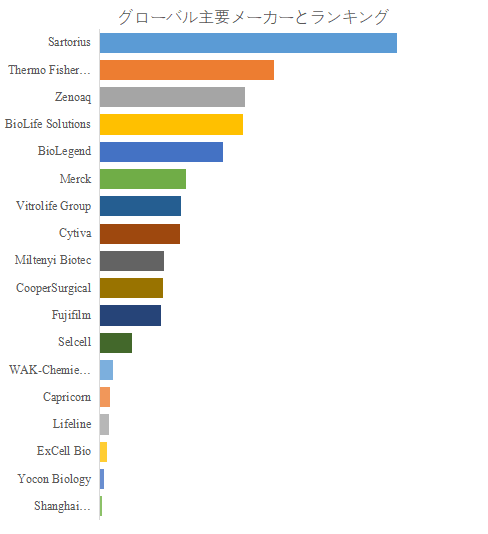 上記の図表/データは、YHResearchの最新レポート「グローバル細胞凍結保存液のトップ会社の市場シェアおよびランキング 2025」