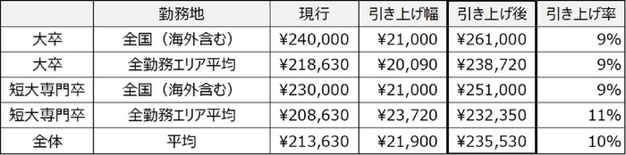 ※一の位切り捨て。※各平均は、表に記載した区分の他、新卒採用募集における全区分の初任給額の平均。