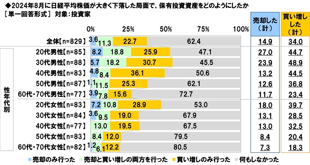 2024年8月に日経平均株価が大きく下落した局面で、保有投資資産をどのようにしたか
