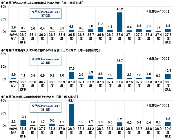 熱があると感じる温度は何度以上か【微熱がある/発熱している/高熱だと感じる】
