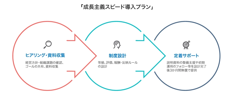 中堅・中小企業向けに次世代型人事制度の導入を支援 「成長主義スピード導入プラン」を提供開始