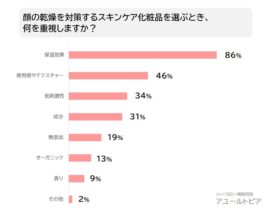 スキンケアで重視するのは「保湿」