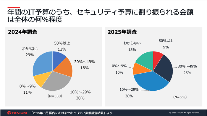 年間のIT予算のうち、セキュリティ予算に割り振られる金額は全体の何%程度