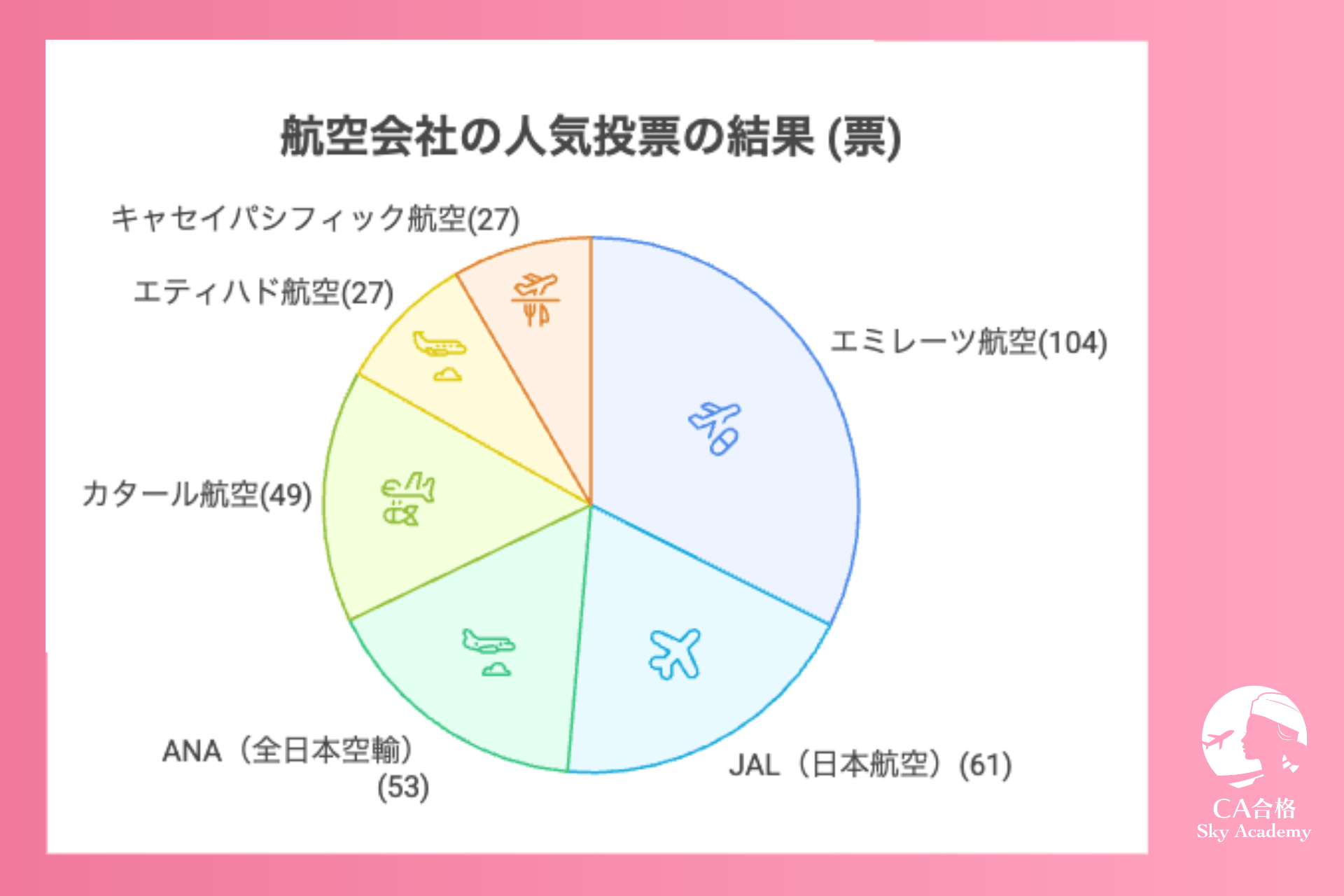 航空会社の人気投票の結果