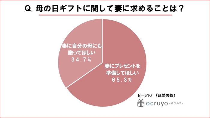 母の日ギフトに関して妻に求めることは？