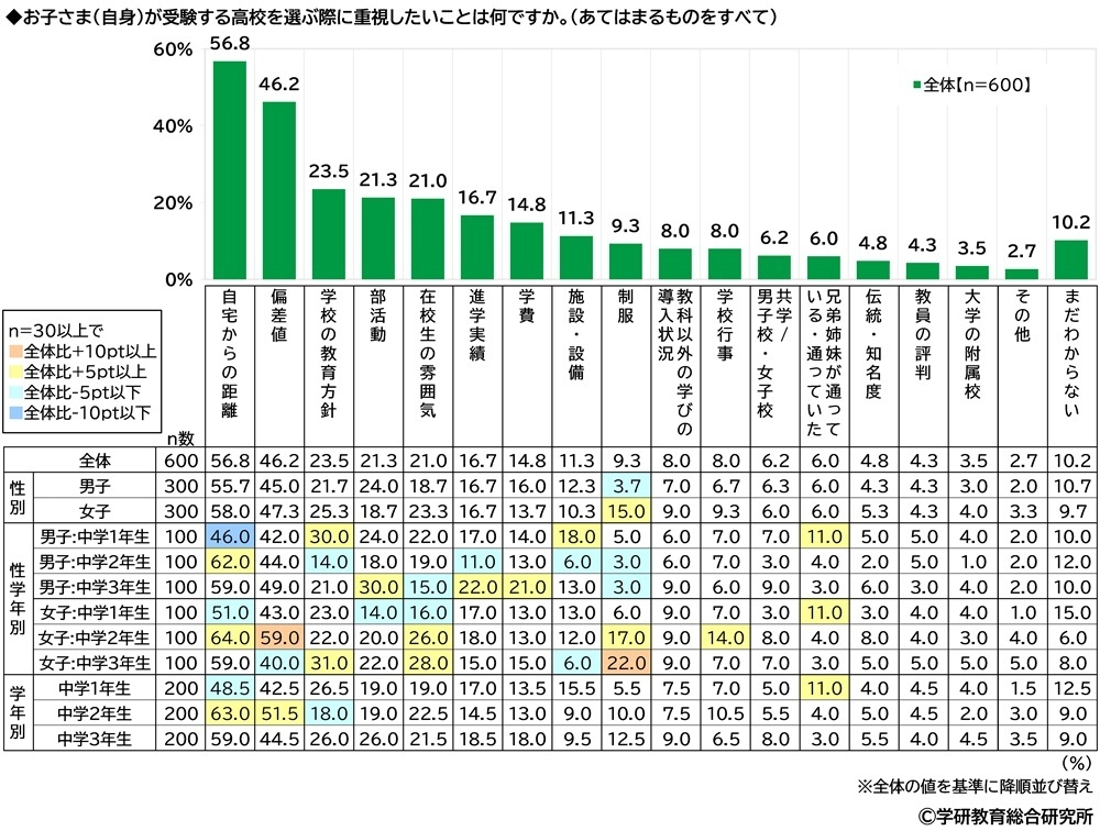 子ども自身が受験する高校を選ぶ際に重視したいこと(中学生)