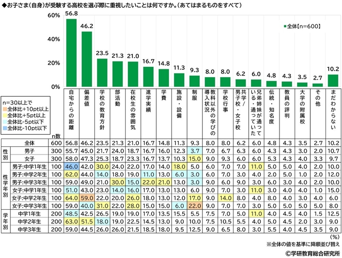 子ども自身が受験する高校を選ぶ際に重視したいこと(中学生)