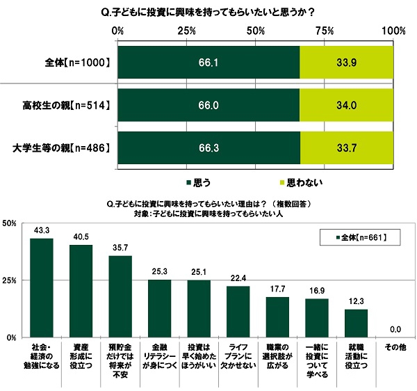 子どもに投資に興味を持ってもらいたいと思うか?/子どもに投資に興味を持ってもらいたい理由は?