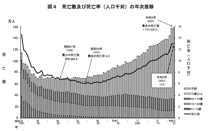 一方、死亡数は急激に増加している(出典:「令和五年(2023) 人口動態統計月報年計(概数)の概況」(厚生労働省))