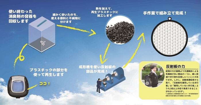 画像:回収・リサイクルの流れ