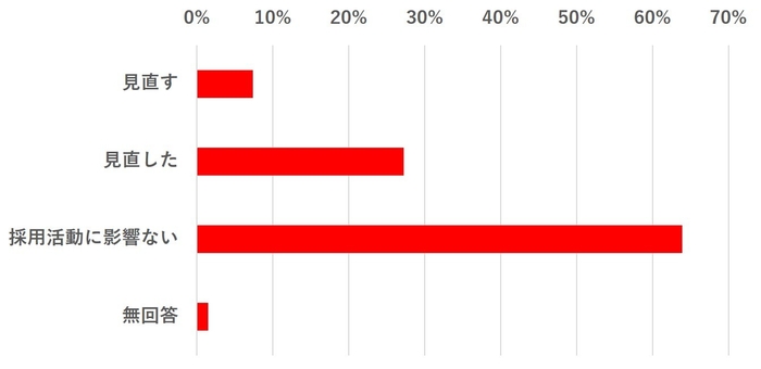 グラフ10:新型コロナウイルス感染拡大を受け、2021年の採用計画を見直したかどうか