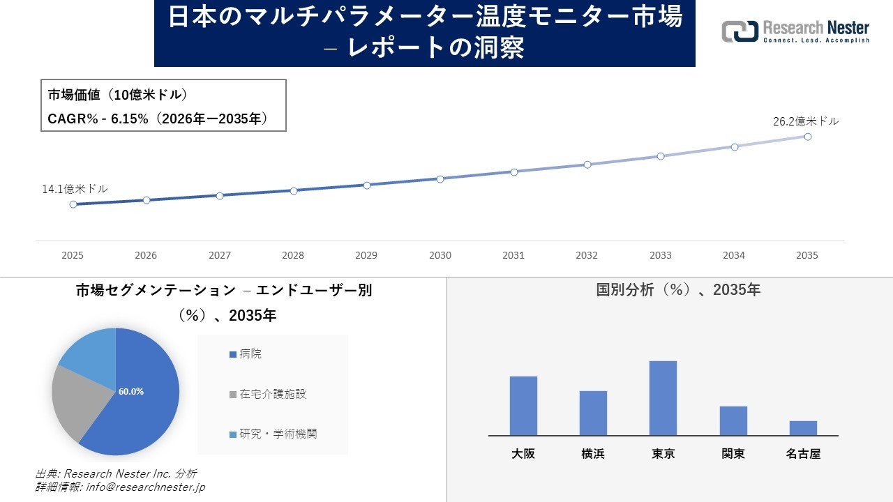 日本のマルチパラメーター温度モニター市場