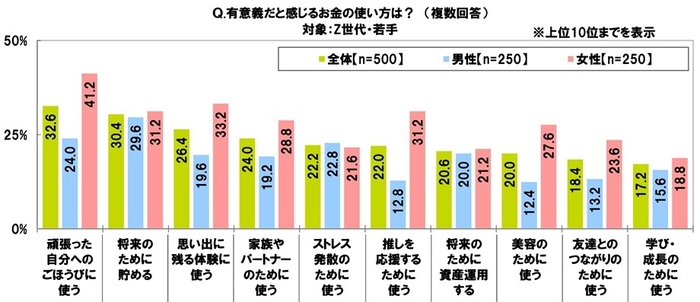 有意義だと感じるお金の使い方(Z世代)