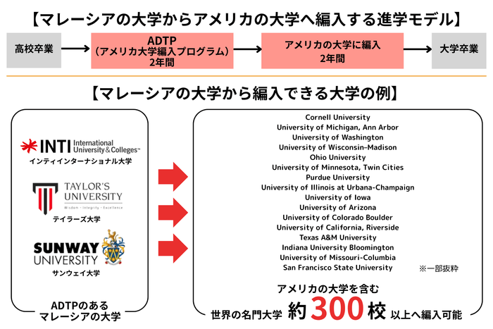 マレーシア経由アメリカ大学編入のモデル