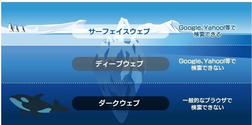 Dark Web(ダークウェブ)とは?