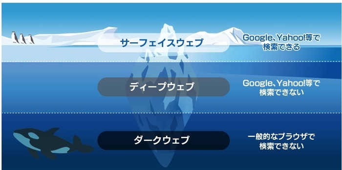 Dark Web(ダークウェブ)とは?