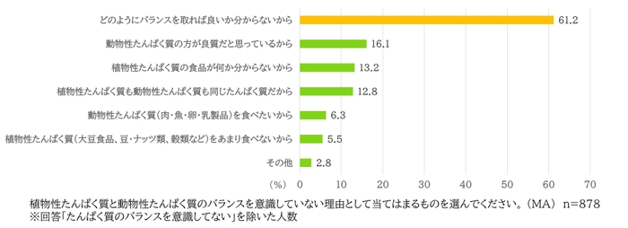 図5_植物性たんぱく質と動物性たんぱく質のバランスを意識していない理由