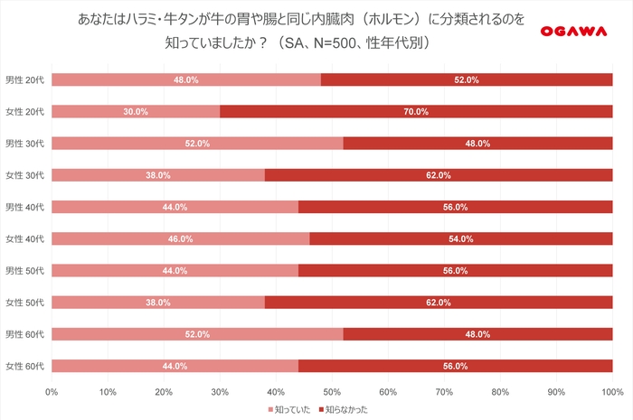(1)ハラミ・牛タンの分類-性年代別