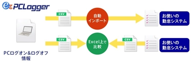 各勤怠管理システムと連携！PCログオン＆ログオフ情報収集ツール 『ez-PCLogger』により“客観的な記録”を取得し、法改正に対応！
