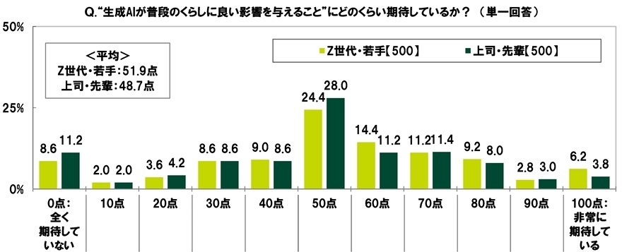 生成AIが普段の生活に良い影響を与えることへの期待度