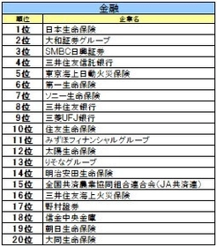 【27卒業界別人気】金融は日本生命、ITはＳｋｙ、航空は総合60位→6位の急上昇企業