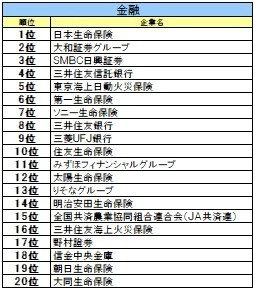 【27卒業界別人気】金融は日本生命、ITはＳｋｙ、航空は総合60位→6位の急上昇企業