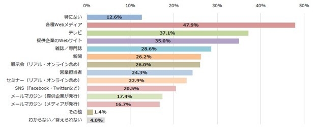 直近で関わった、製品やサービスを検討する段階で収集した主な情報源は?