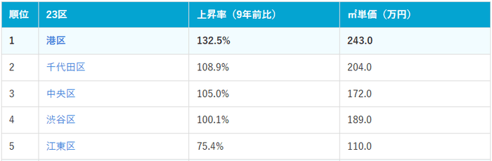 東京23区価格上昇率ランキング上位5位