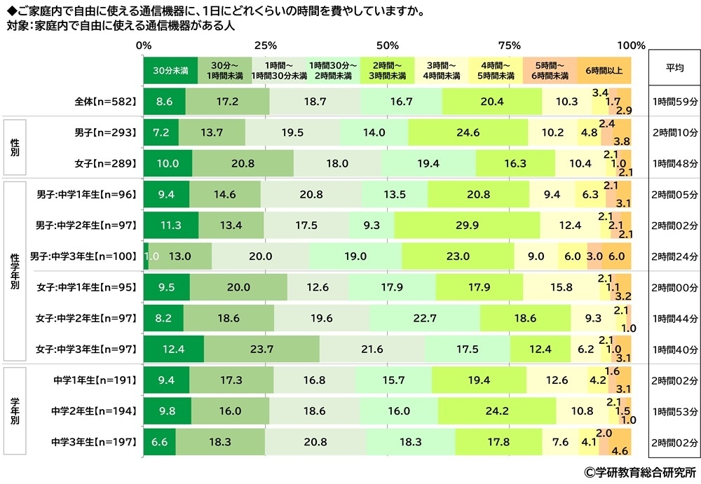 家庭内で自由に使える通信機器に、1日にどれくらいの時間を費やしているか(中学生)