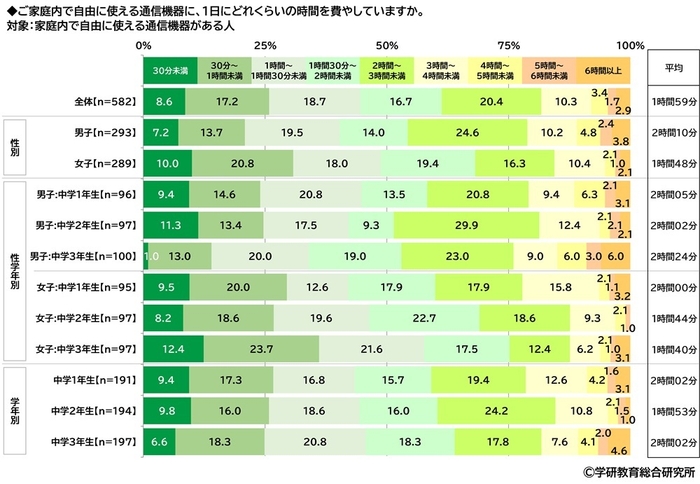 家庭内で自由に使える通信機器に、1日にどれくらいの時間を費やしているか(中学生)