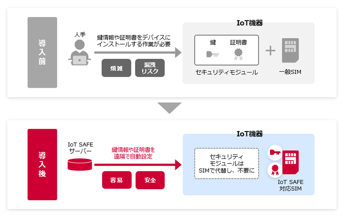 <IoT SAFEのイメージ>